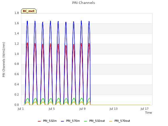 Explore the graph:PRI Channels in a new window
