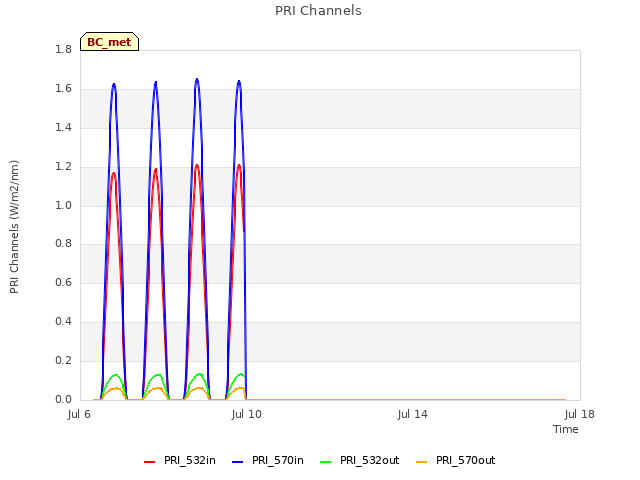 Explore the graph:PRI Channels in a new window