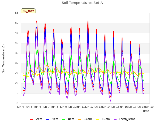 Graph showing Soil Temperatures Set A
