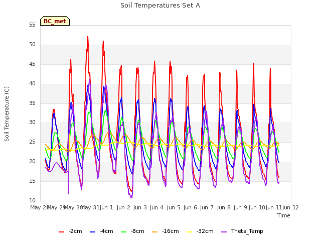 Graph showing Soil Temperatures Set A