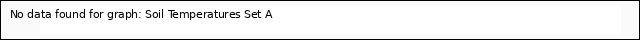 plot of Soil Temperatures Set A