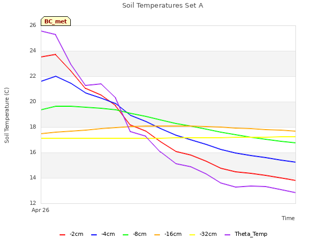 plot of Soil Temperatures Set A