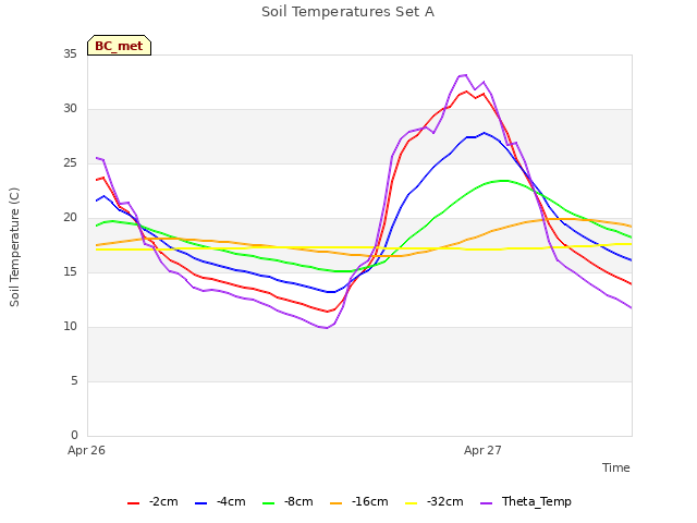 plot of Soil Temperatures Set A