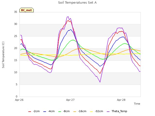 plot of Soil Temperatures Set A