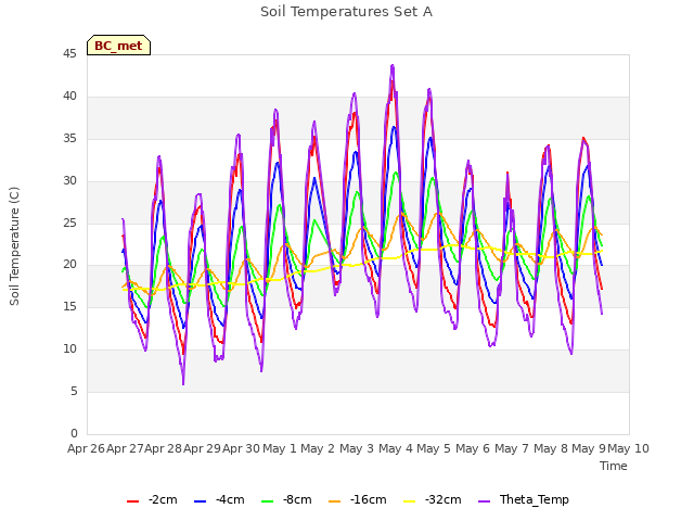 plot of Soil Temperatures Set A