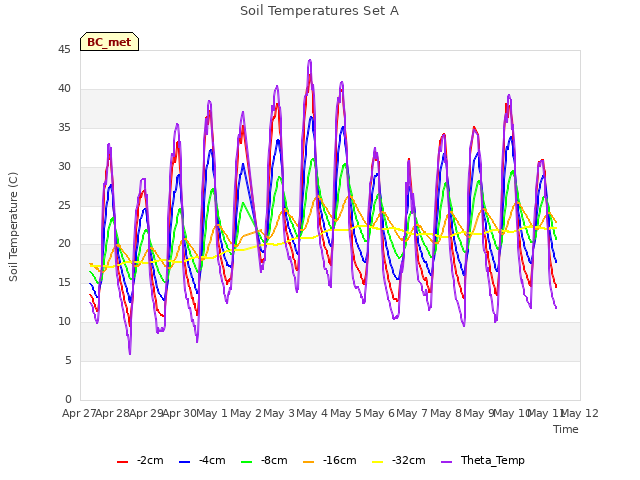 plot of Soil Temperatures Set A