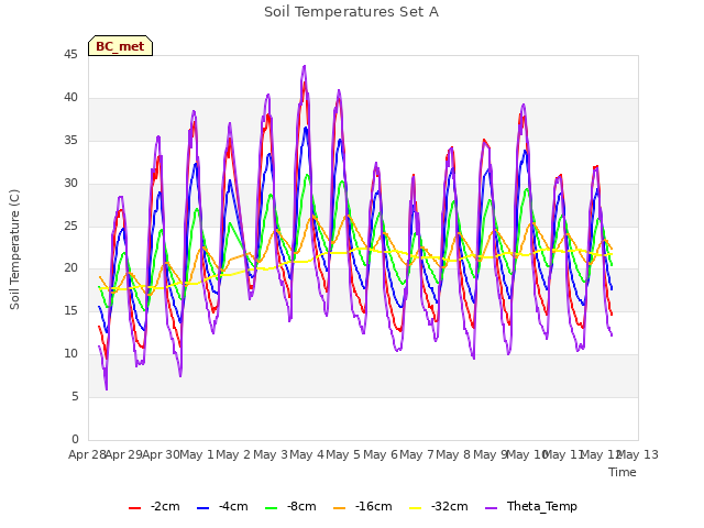 plot of Soil Temperatures Set A