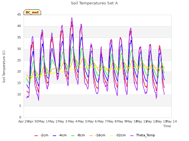 plot of Soil Temperatures Set A