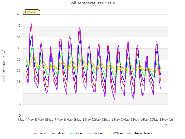 plot of Soil Temperatures Set A