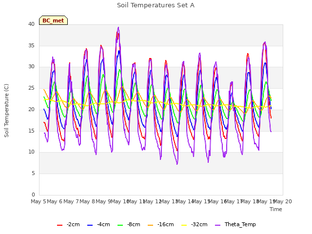plot of Soil Temperatures Set A
