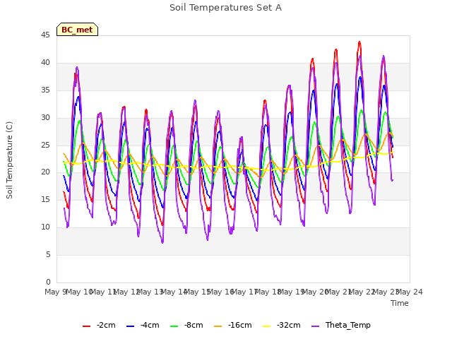 plot of Soil Temperatures Set A