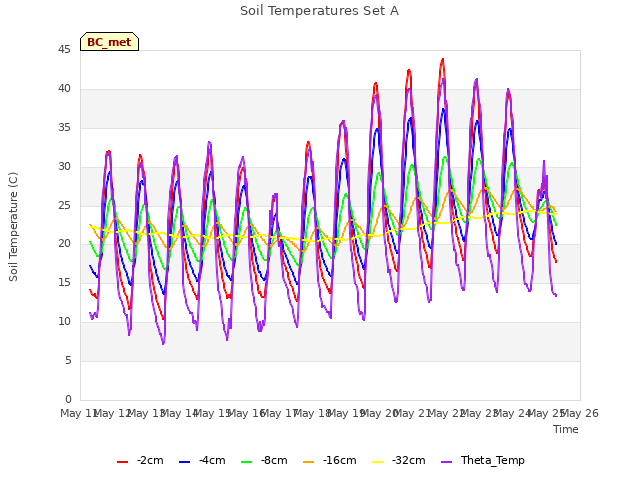 plot of Soil Temperatures Set A