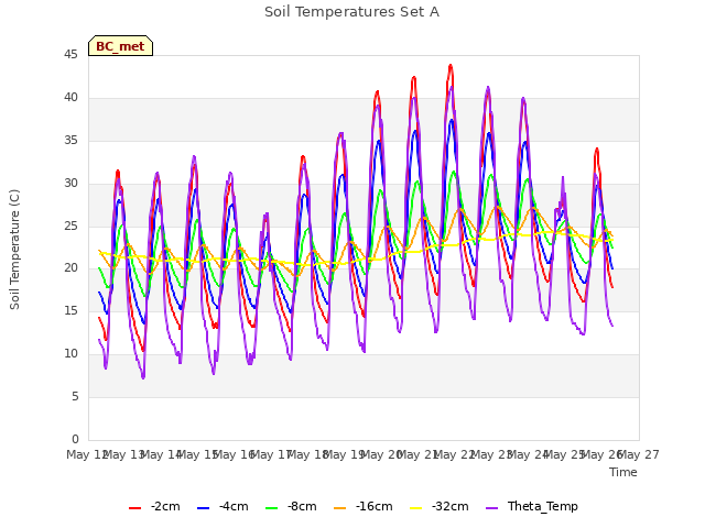 plot of Soil Temperatures Set A