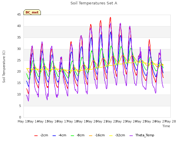 plot of Soil Temperatures Set A