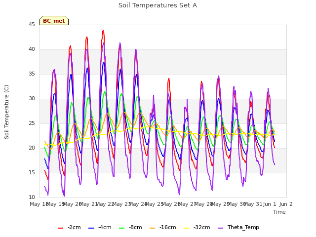 plot of Soil Temperatures Set A