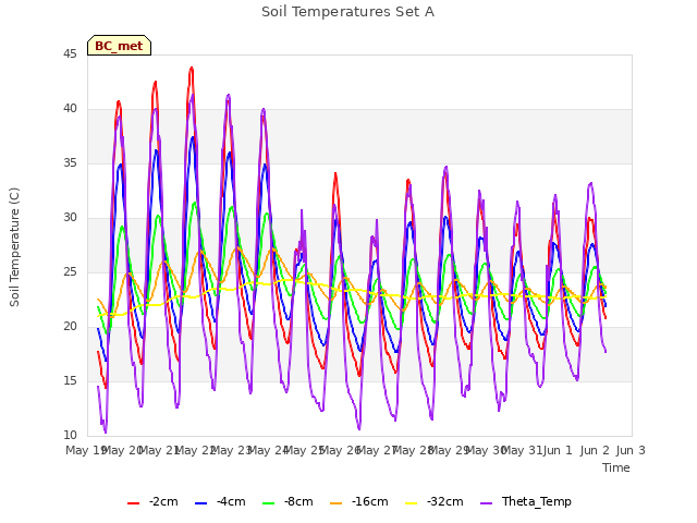 plot of Soil Temperatures Set A