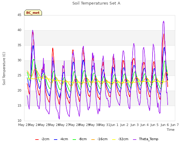 plot of Soil Temperatures Set A