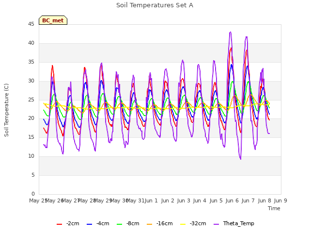 plot of Soil Temperatures Set A