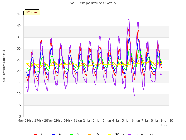 plot of Soil Temperatures Set A