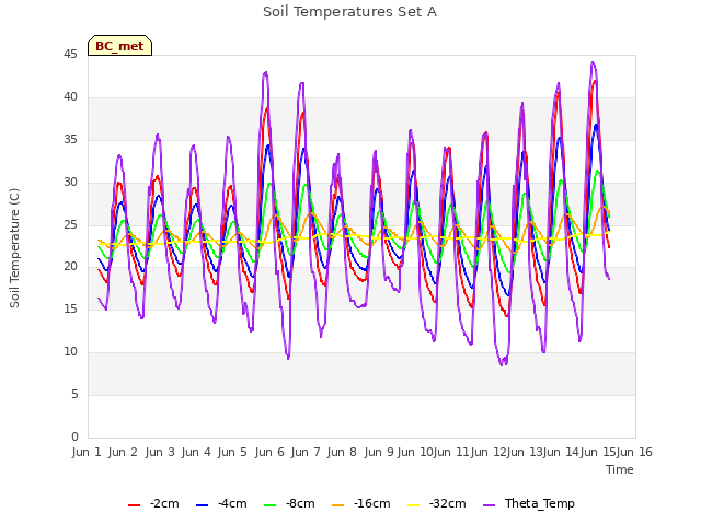 plot of Soil Temperatures Set A