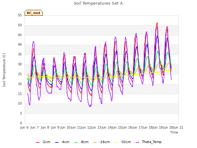 plot of Soil Temperatures Set A