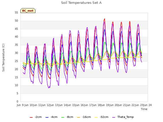 plot of Soil Temperatures Set A