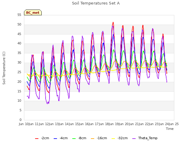 plot of Soil Temperatures Set A