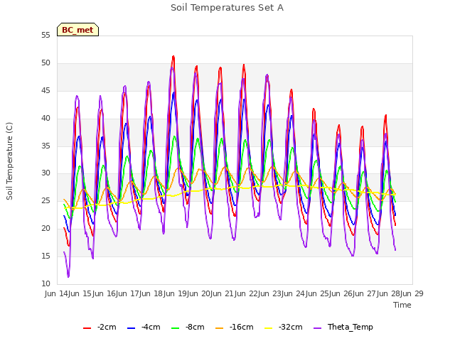 plot of Soil Temperatures Set A