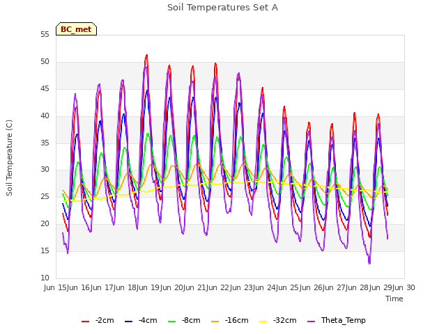 plot of Soil Temperatures Set A