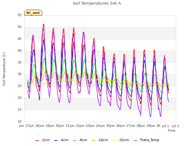 plot of Soil Temperatures Set A