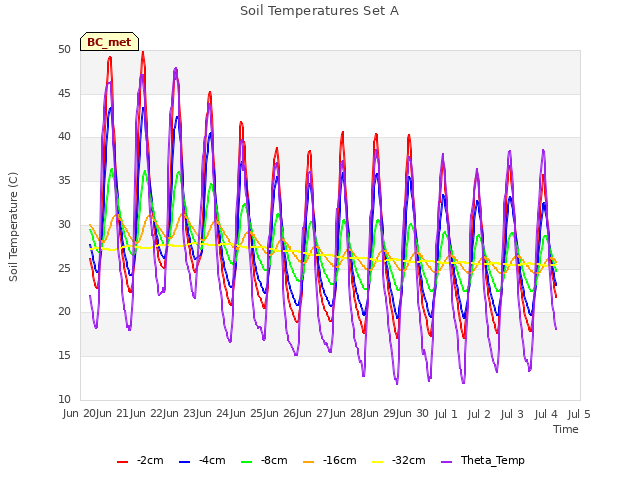 plot of Soil Temperatures Set A