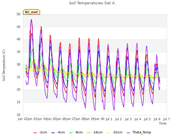 plot of Soil Temperatures Set A