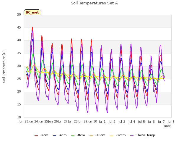 plot of Soil Temperatures Set A