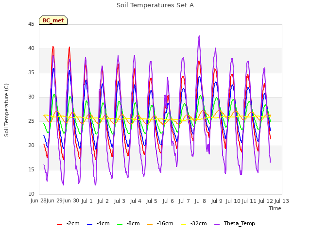 plot of Soil Temperatures Set A