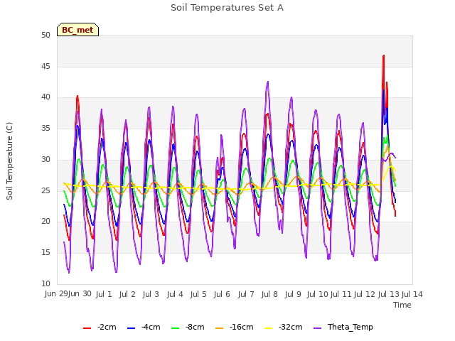 plot of Soil Temperatures Set A