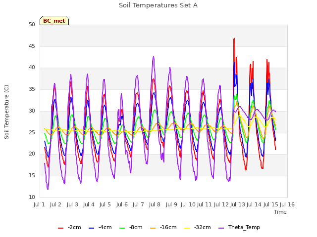 plot of Soil Temperatures Set A