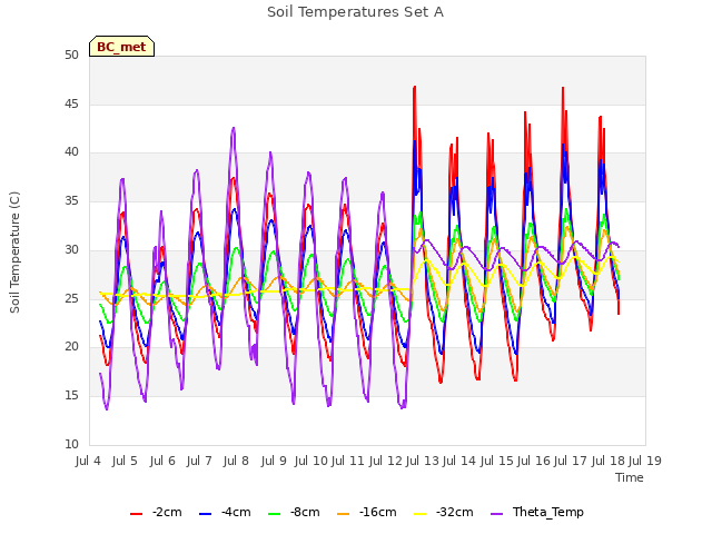 plot of Soil Temperatures Set A