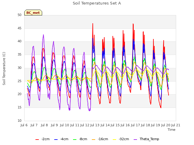 plot of Soil Temperatures Set A