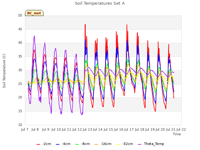 plot of Soil Temperatures Set A