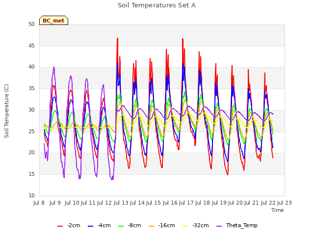 plot of Soil Temperatures Set A