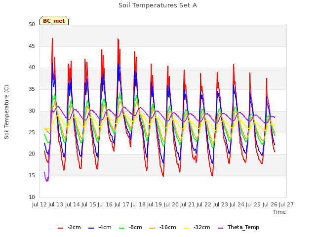 plot of Soil Temperatures Set A