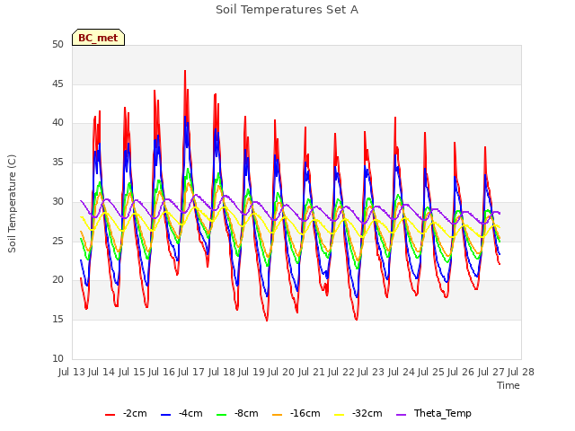 plot of Soil Temperatures Set A