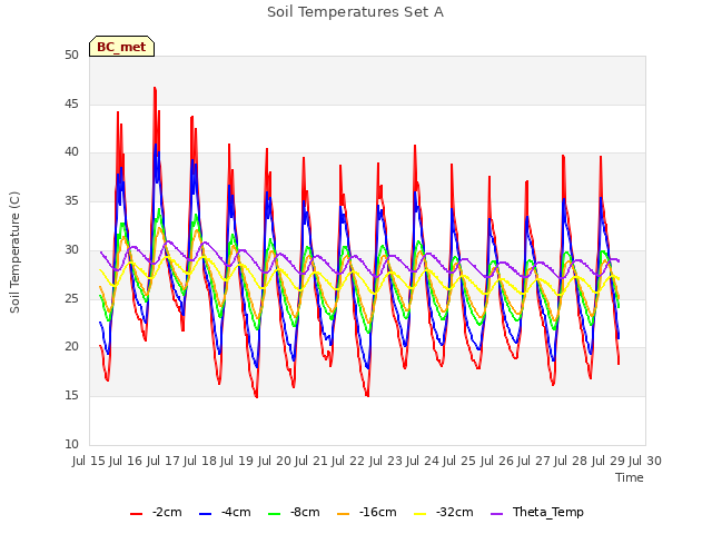 plot of Soil Temperatures Set A