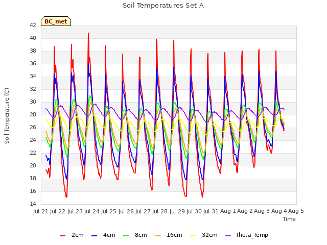 plot of Soil Temperatures Set A