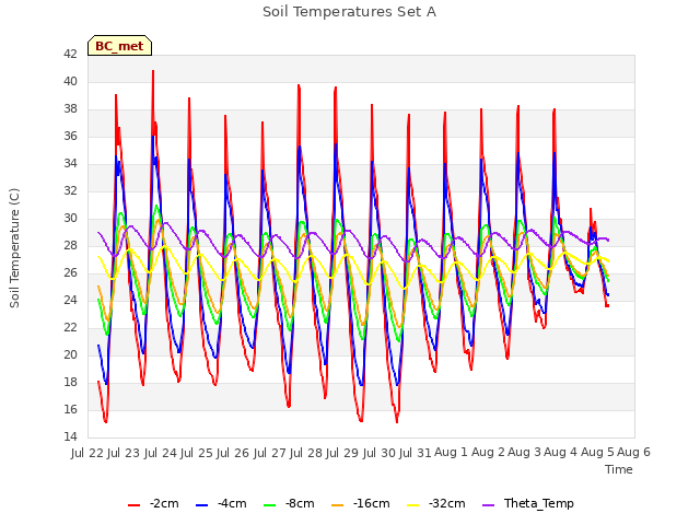 plot of Soil Temperatures Set A