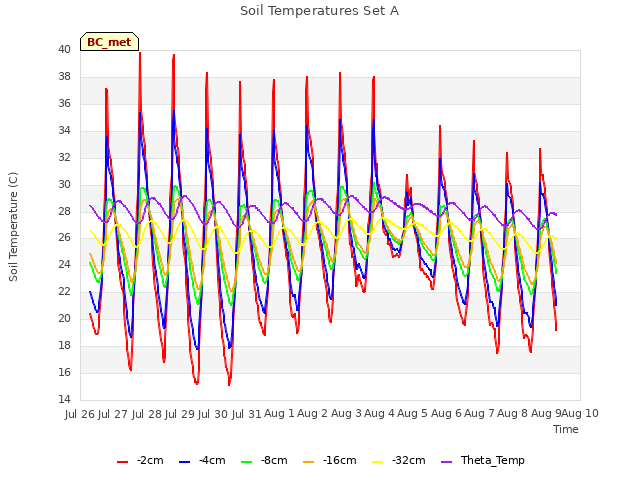 plot of Soil Temperatures Set A