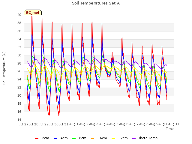plot of Soil Temperatures Set A