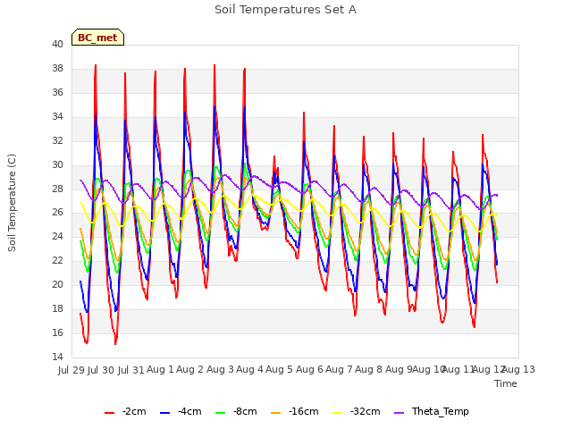 plot of Soil Temperatures Set A