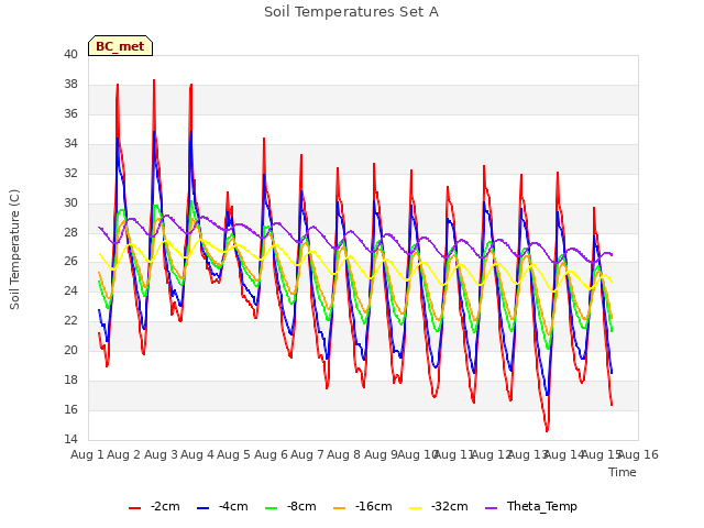 plot of Soil Temperatures Set A