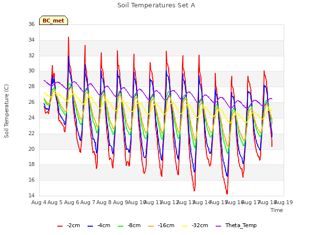 plot of Soil Temperatures Set A